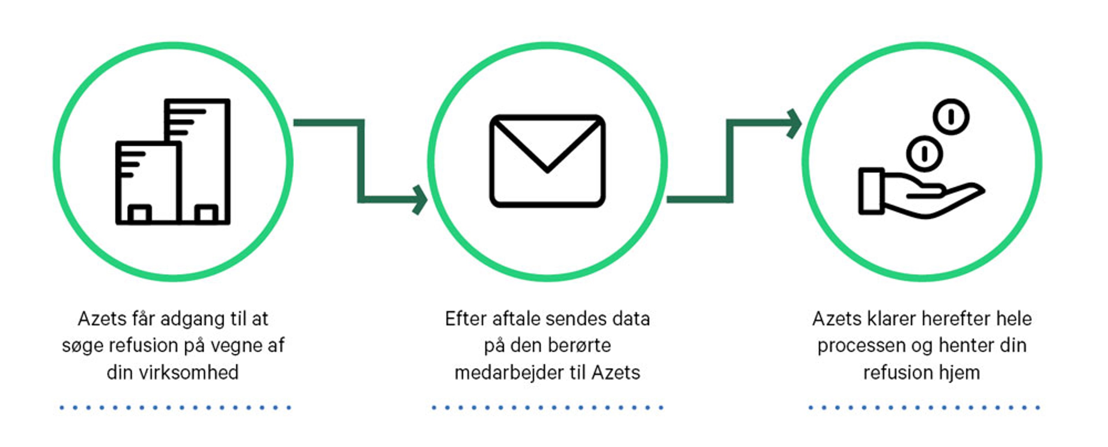 S&aring;dan foreg&aring;r refusionsprocessen hos Azets